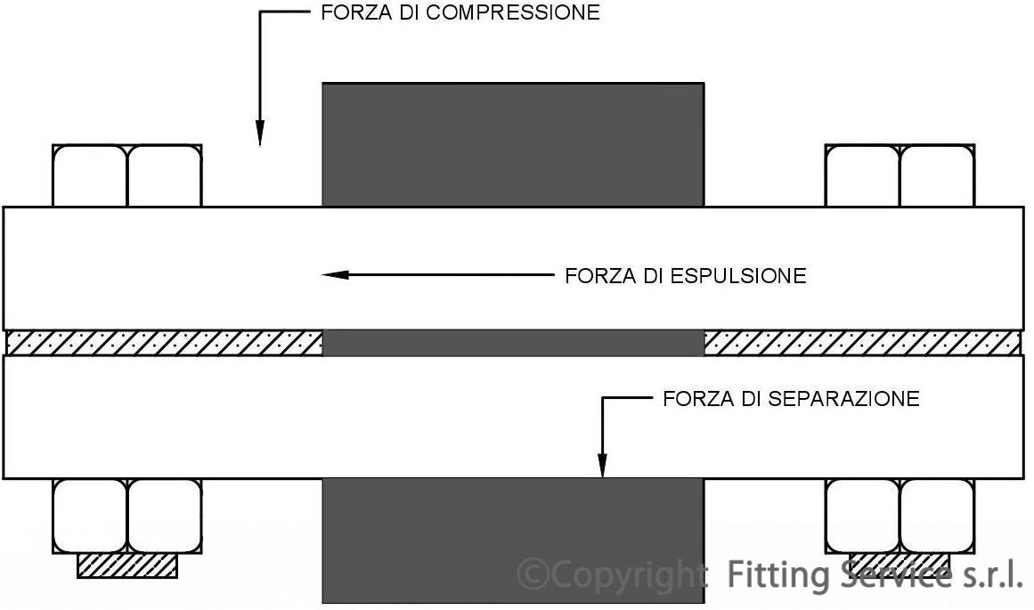 L’impiego delle guarnizioni nelle giunzioni flangiate